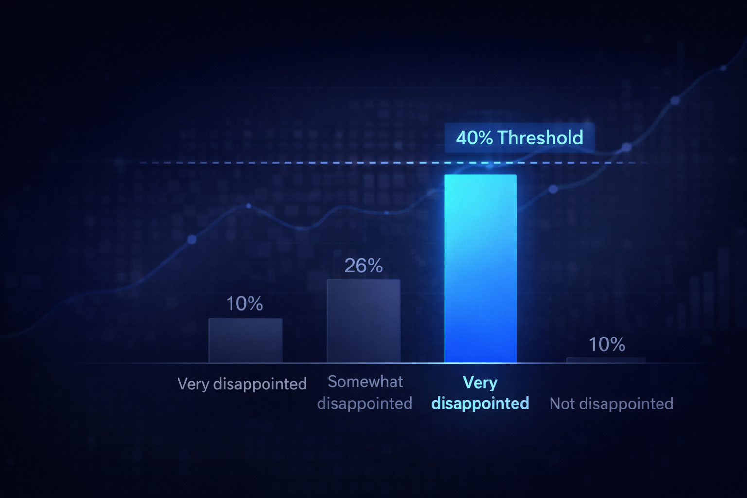 40% Product-Market Fit Threshold - Sean Ellis Test benchmark chart showing Very disappointed, Somewhat disappointed, and Not disappointed response categories